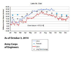 water level reports chart facebook october 3 2014